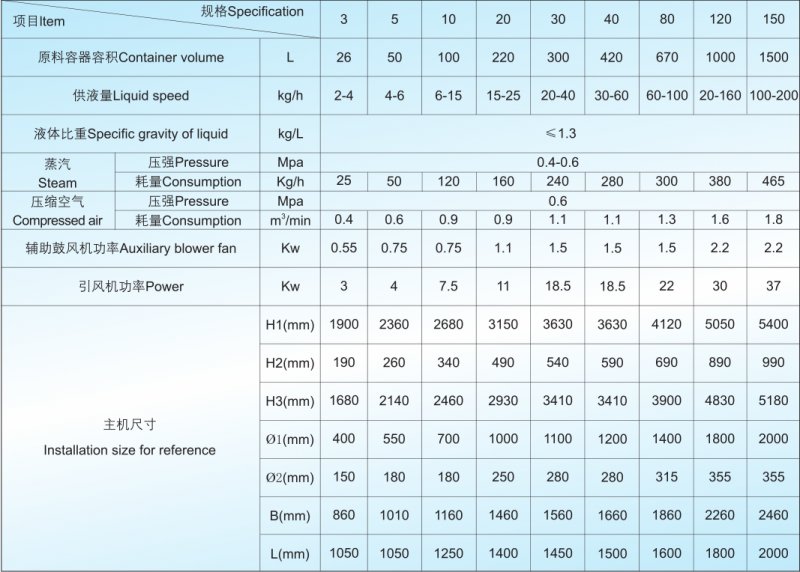 PGL-B噴霧干燥制粒機技術參數.png