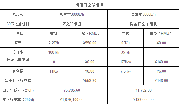 <strong>低溫純電濃縮機</strong>能耗對比表