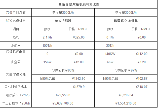 <strong>低溫純電濃縮機</strong>能耗對比表