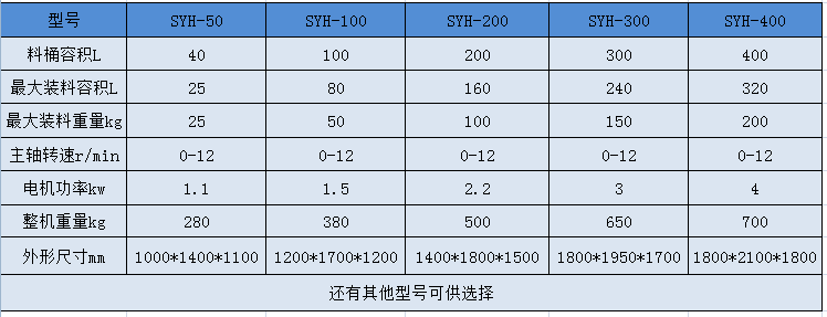 SYH系列三維搖擺混合機參數.png