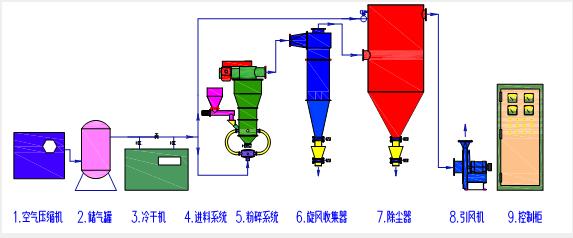 氣流粉碎機