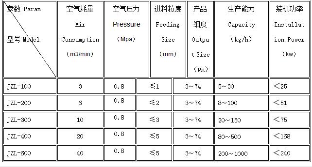 氣流粉碎機參數