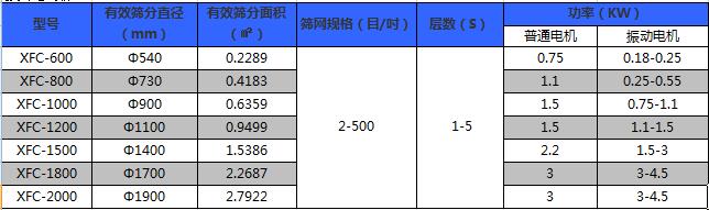 粉末冶金超聲波振動篩技術(shù)參數(shù)